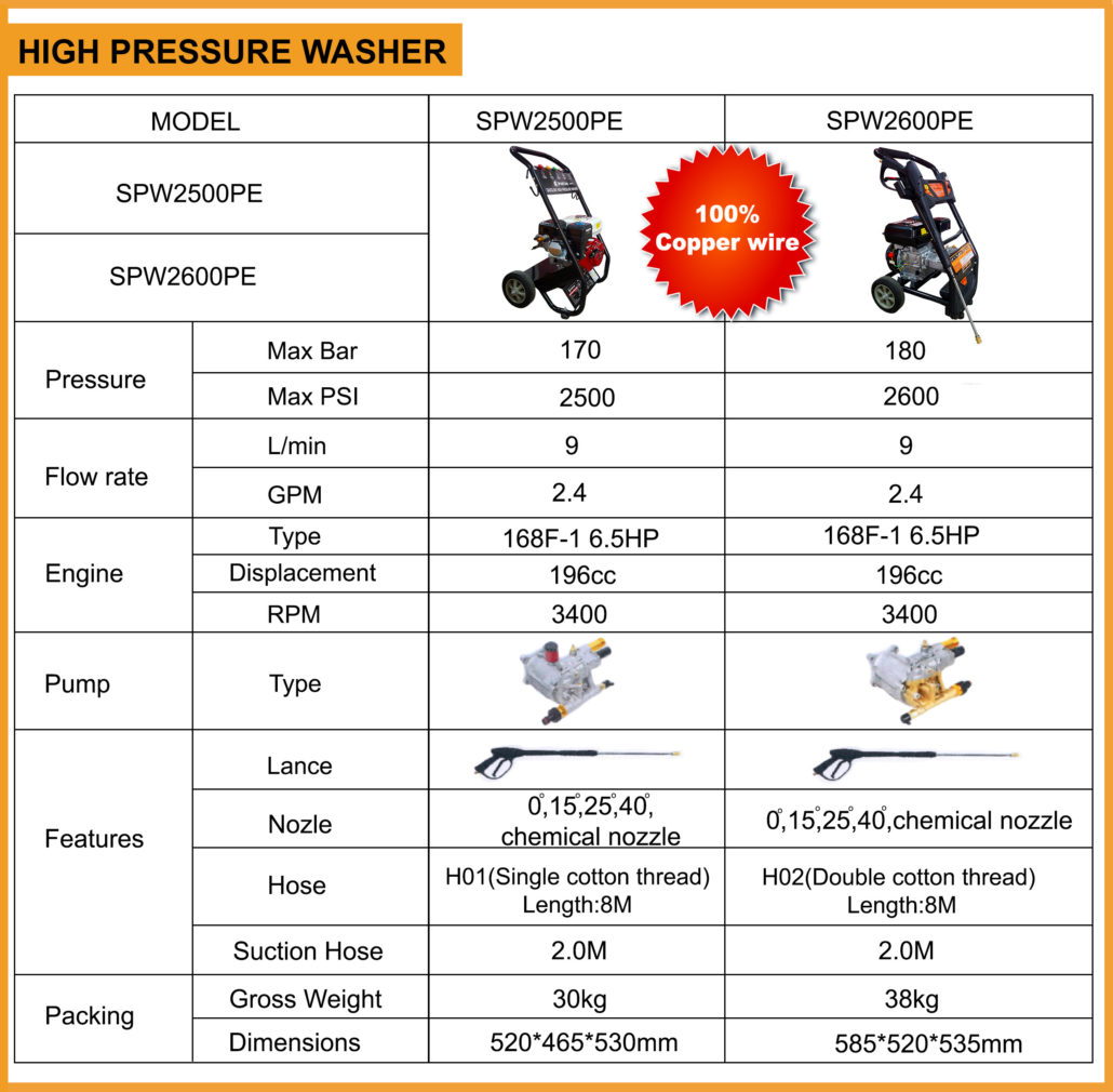 SPARTAN-SPW2600PE - PRESSURE WASHER - Engineering supplies Ltd
